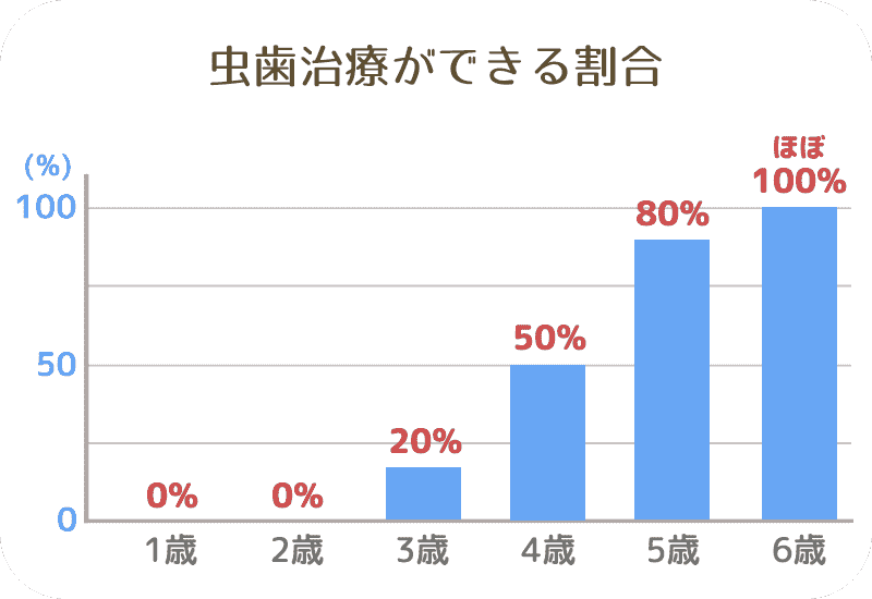 虫歯治療ができる割合