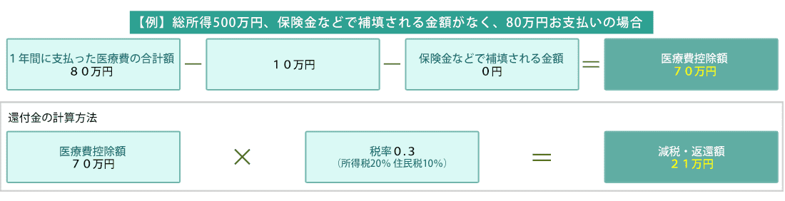 医療費控除