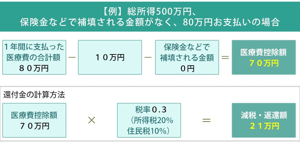 医療費控除