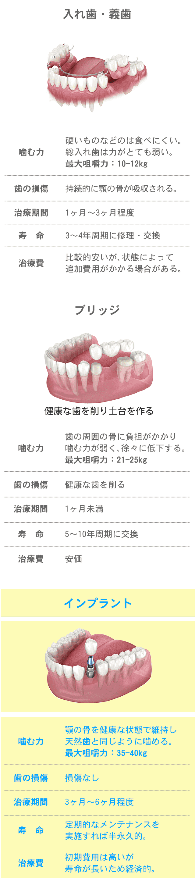 従来の治療とインプラントの違い